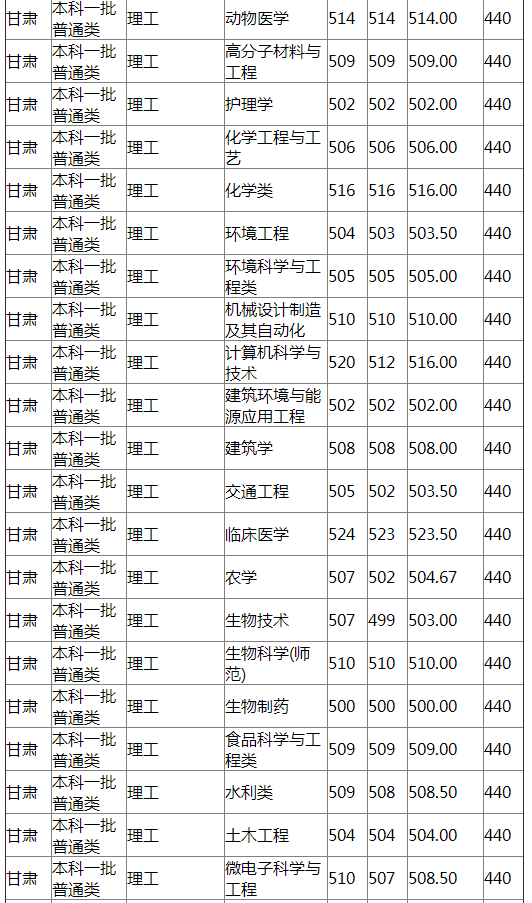 扬州大学2021年甘肃分专业录取分数线