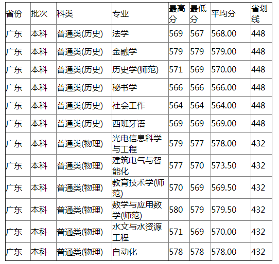 扬州大学2021年广东分专业录取分数线