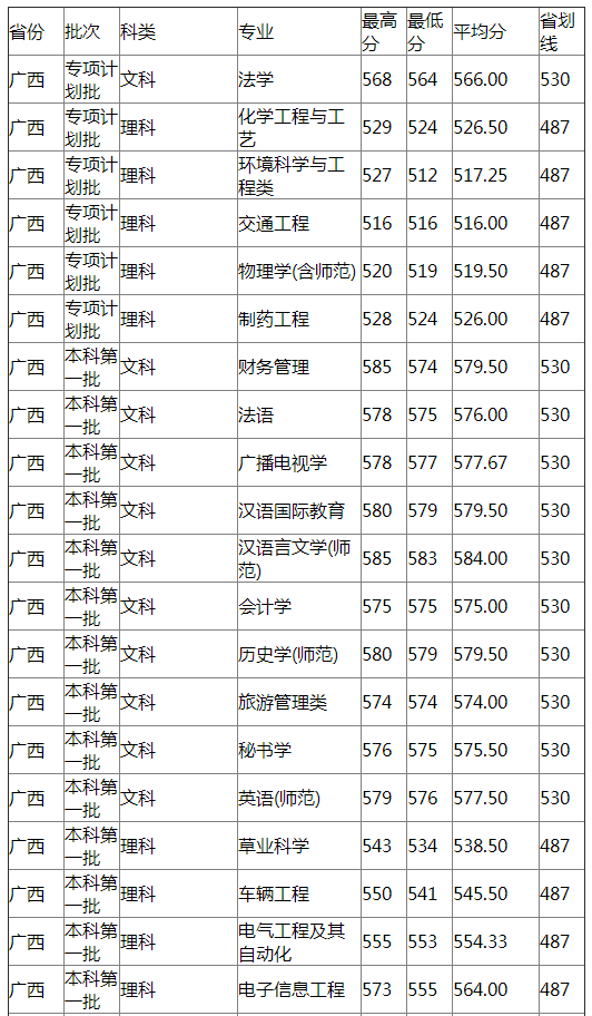 扬州大学2021年广西分专业录取分数线