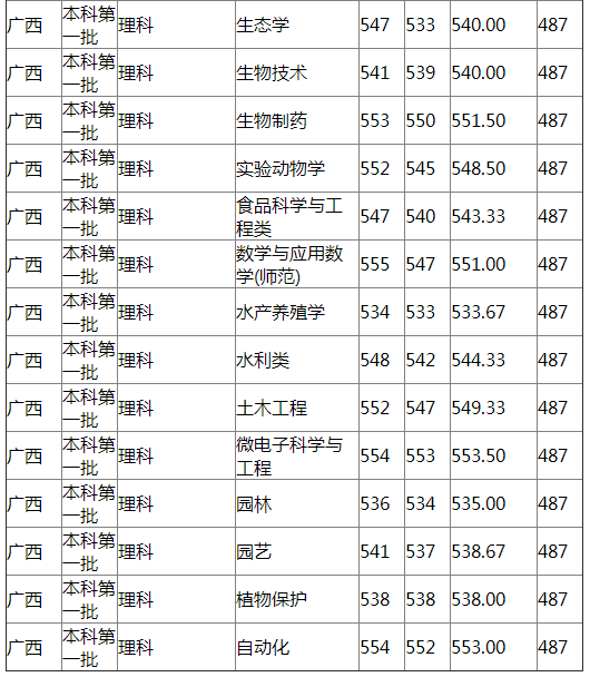 扬州大学2021年广西分专业录取分数线