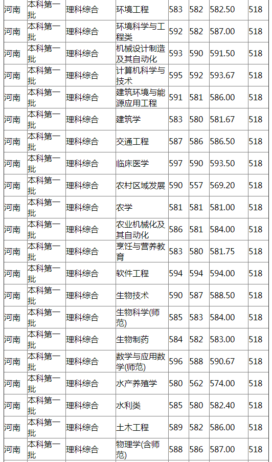 扬州大学2021年河南分专业录取分数线