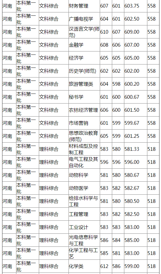 扬州大学2021年河南分专业录取分数线