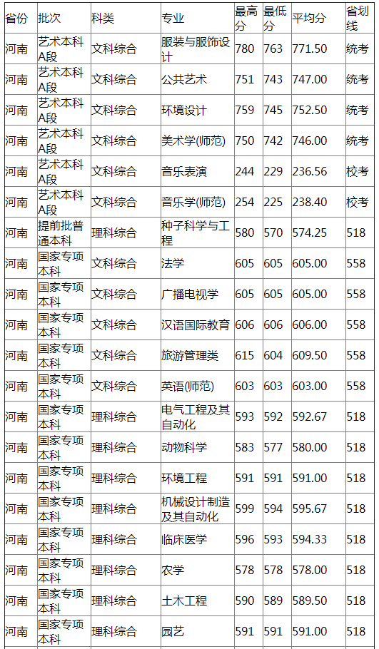 扬州大学2021年河南分专业录取分数线