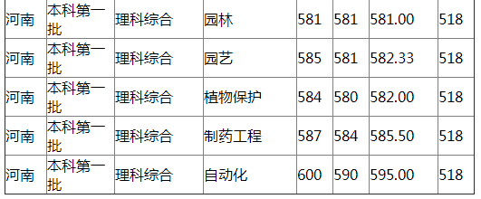 扬州大学2021年河南分专业录取分数线