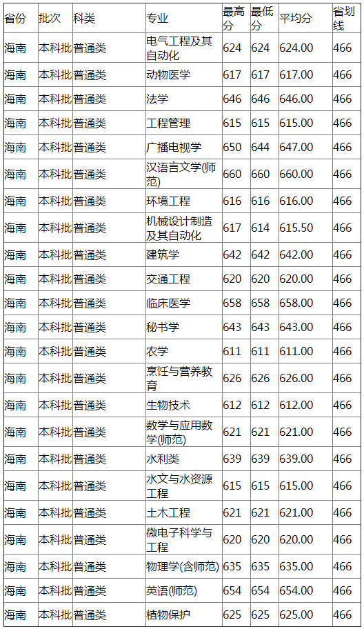 扬州大学2021年海南分专业录取分数线