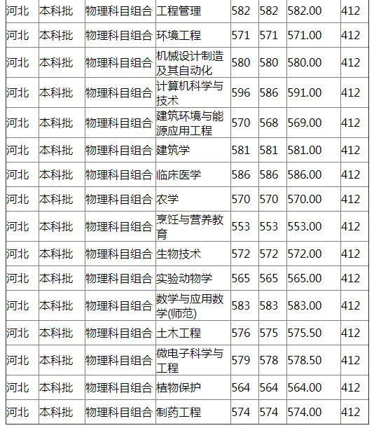 扬州大学2021年河北分专业录取分数线