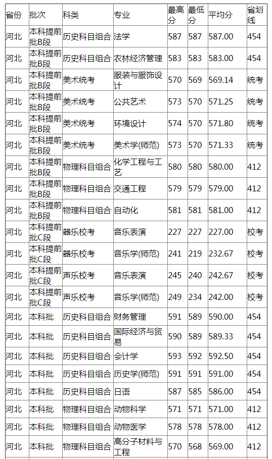 扬州大学2021年河北分专业录取分数线