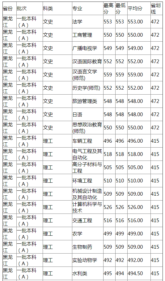 扬州大学2021年黑龙江分专业录取分数线