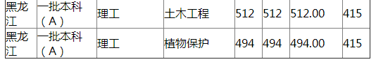 扬州大学2021年黑龙江分专业录取分数线