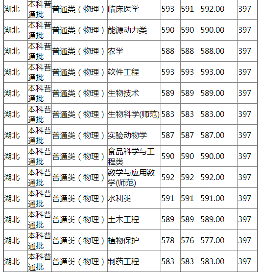 扬州大学2021年湖北分专业录取分数线