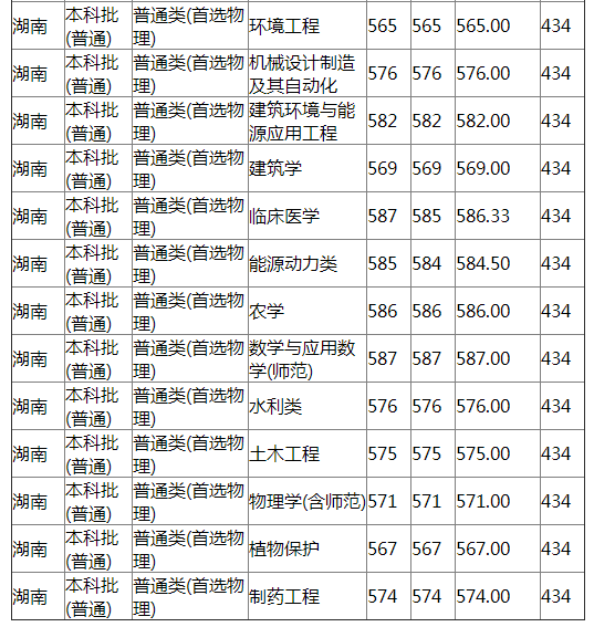 扬州大学2021年湖南分专业录取分数线