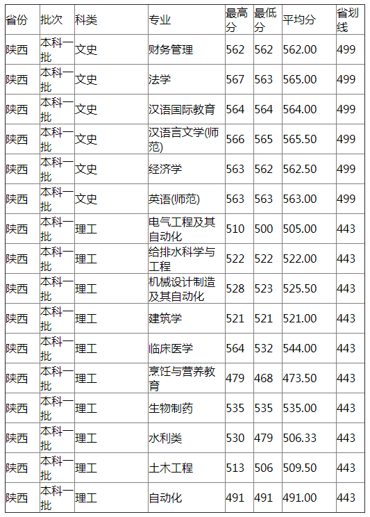 扬州大学2021年陕西分专业录取分数线