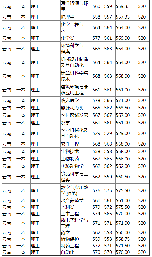 扬州大学2021年云南分专业录取分数线