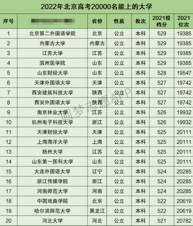 北京高考文科20000名能上什么大学