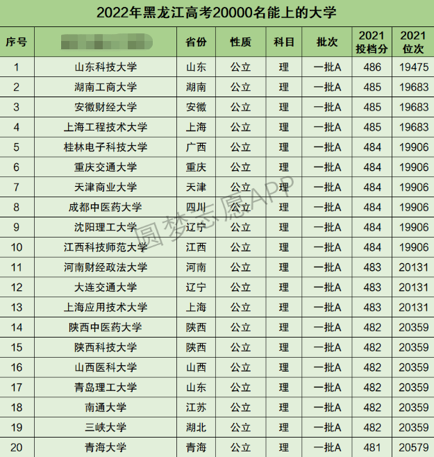 黑龙江高考理科20000名能上什么大学