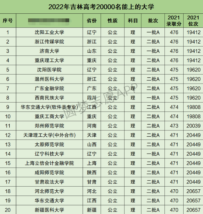 吉林高考理科20000名能上什么大学