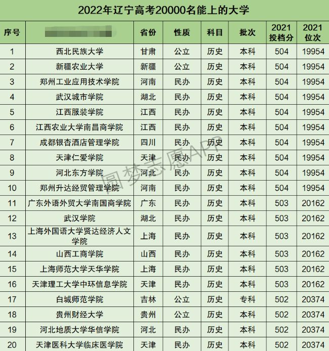 辽宁高考文科20000名能上什么大学