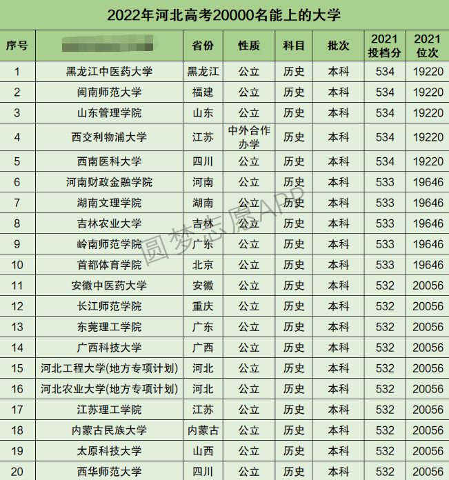 河北高考文科20000名能上什么大学