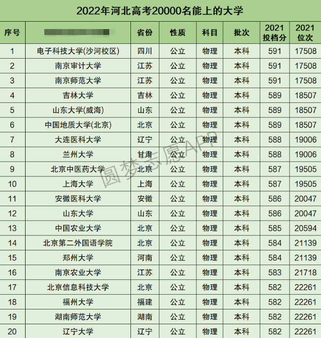 河北高考理科20000名能上什么大学