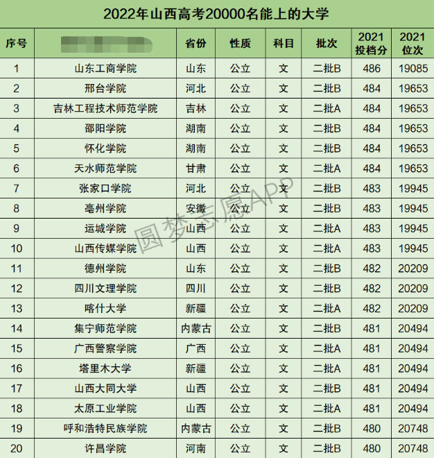 山西高考文科20000名能上什么大学