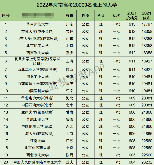 河南高考理科20000名能上什么大学