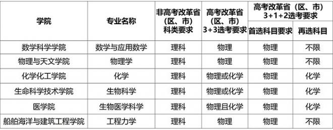 上海交通大学2022年强基计划招生简章