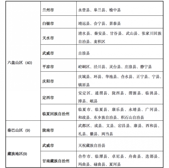 2022年甘肃重点高校招生专项计划实施工作通知