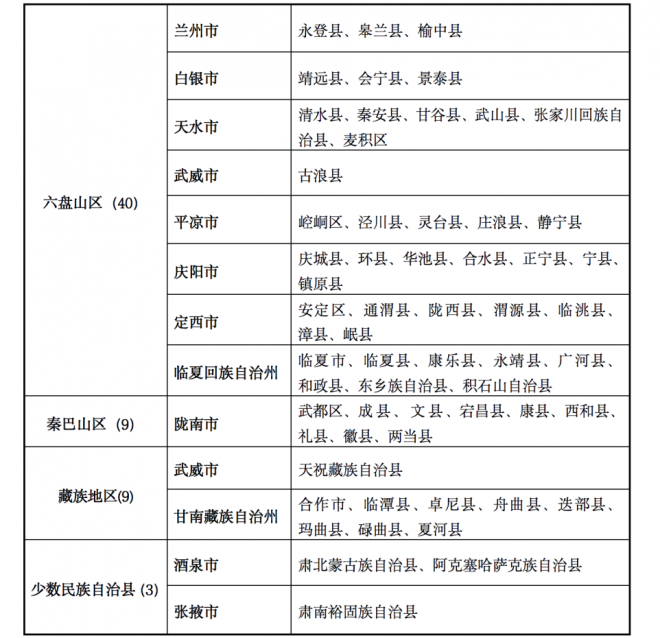 2022年甘肃重点高校招生专项计划实施工作通知