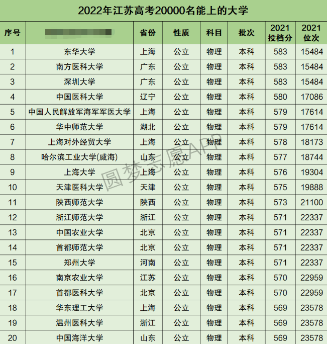 江苏高考理科20000名能上什么大学