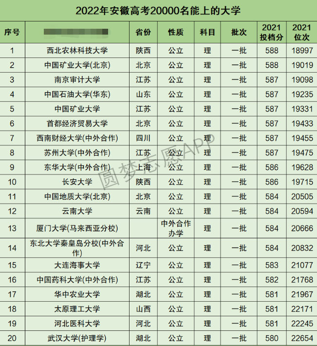 安徽高考理科20000名能上什么大学