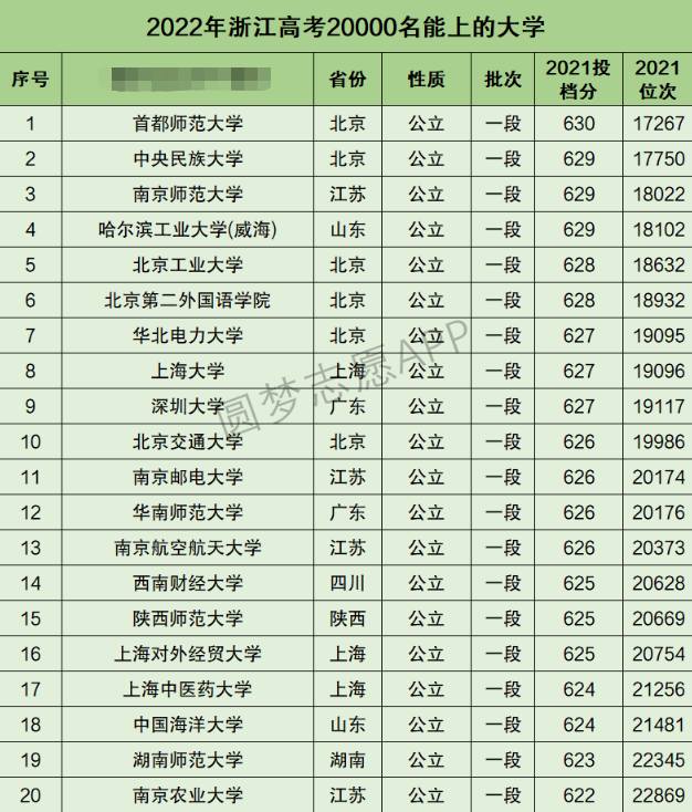 浙江高考文科20000名能上什么大学