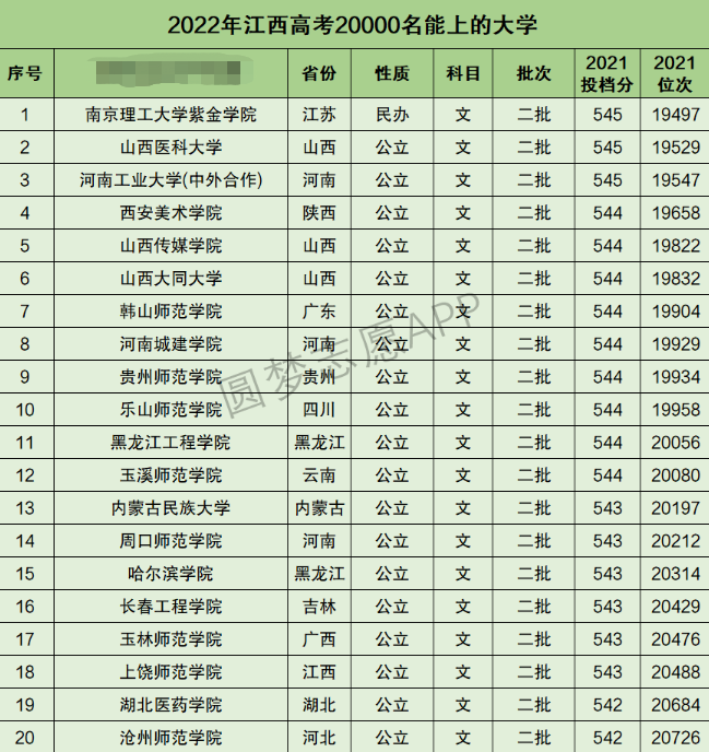 江西高考文科20000名能上什么大学