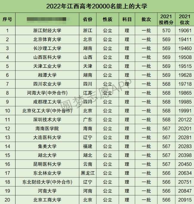 江西高考理科20000名能上什么大学