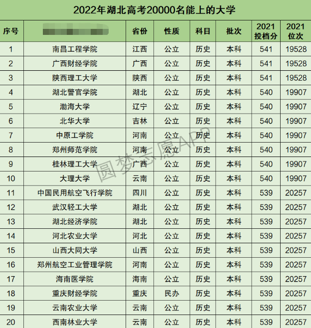 湖北高考文科20000名能上什么大学