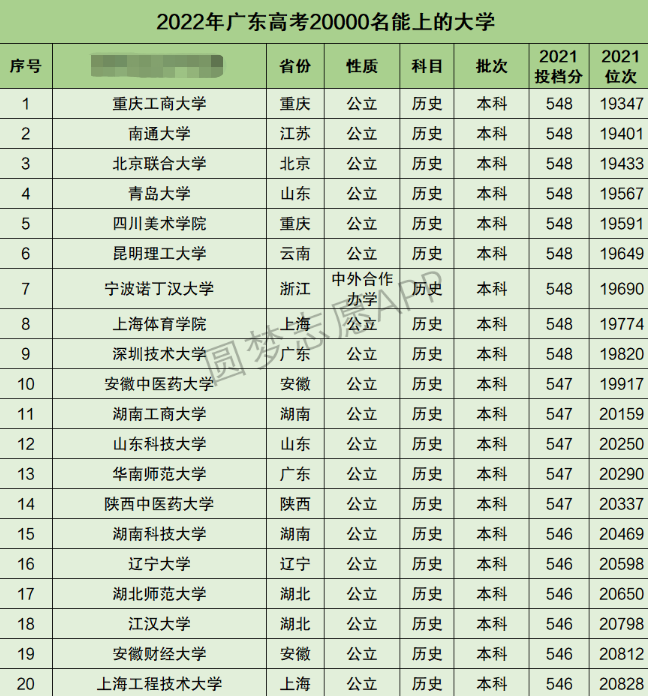 广东高考文科20000名能上什么大学