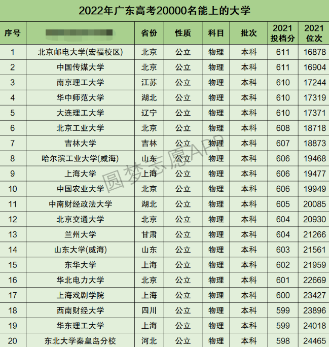 广东高考理科20000名能上什么大学