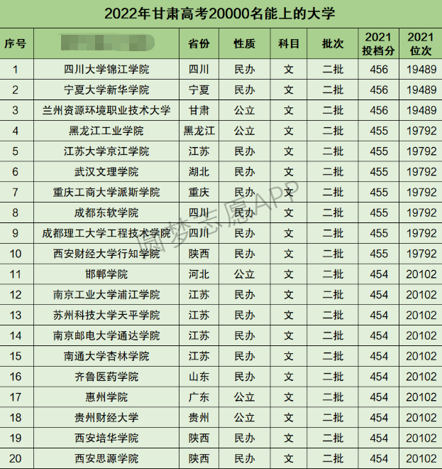 甘肃高考文科20000名能上什么大学