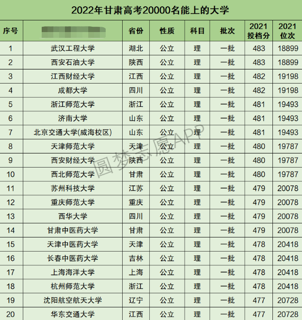 甘肃高考理科20000名能上什么大学