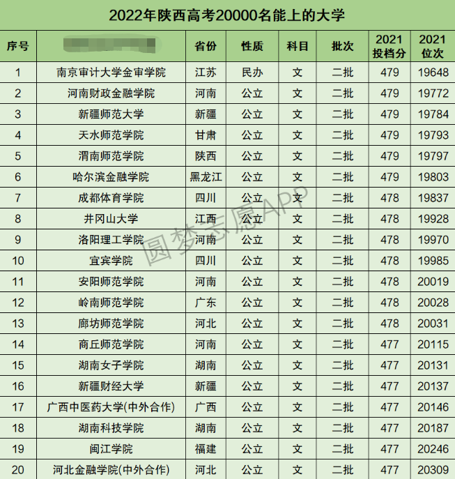 陕西高考文科20000名能上什么大学