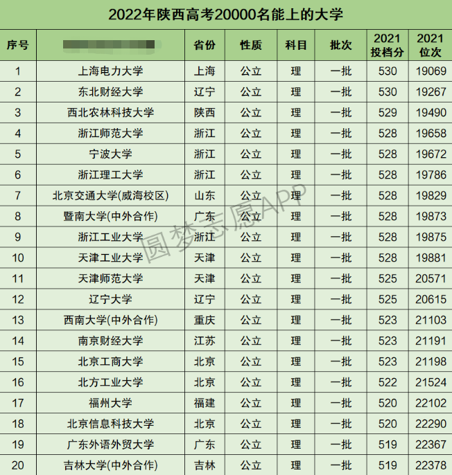 陕西高考理科20000名能上什么大学