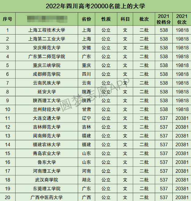 四川高考文科20000名能上什么大学