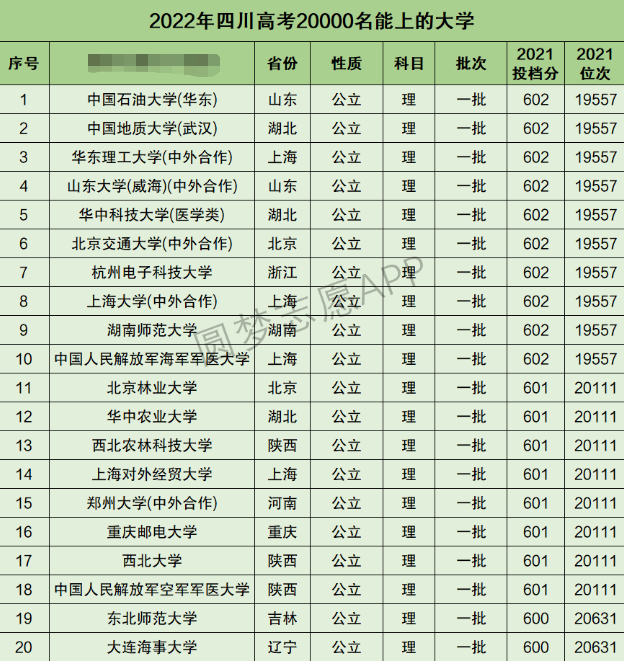 四川高考理科20000名能上什么大学