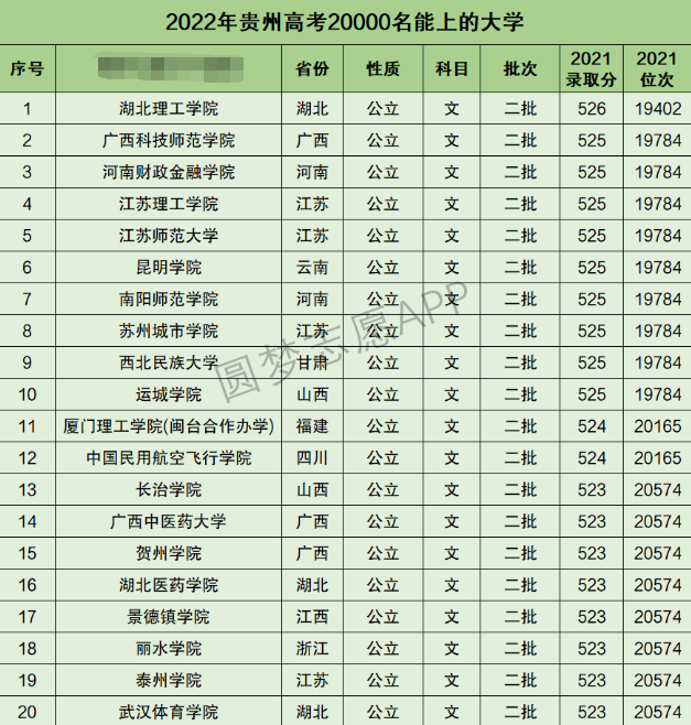 贵州高考文科20000名能上什么大学