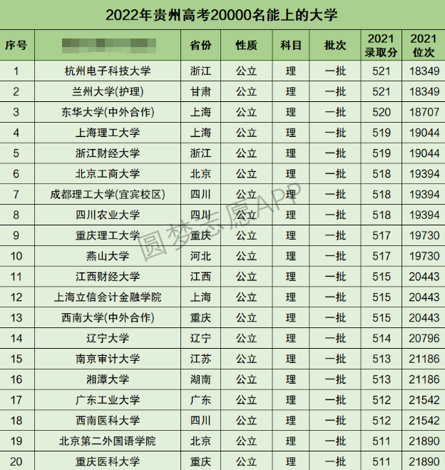 贵州高考理科20000名能上什么大学