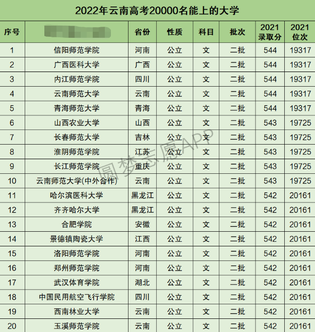 云南高考文科20000名能上什么大学