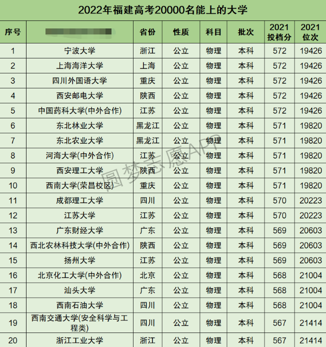 福建高考理科20000名能上什么大学