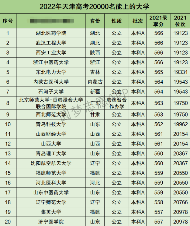 天津高考文科20000名能上什么大学