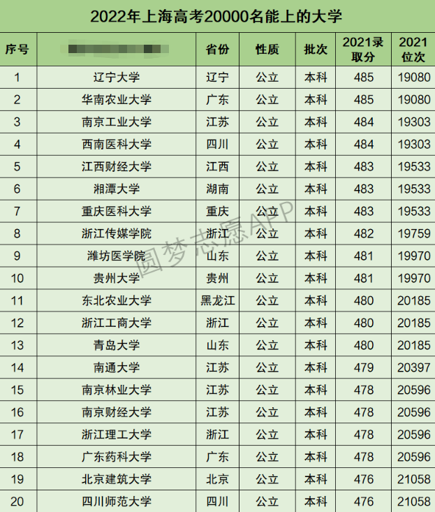 上海高考文科20000名能上什么大学