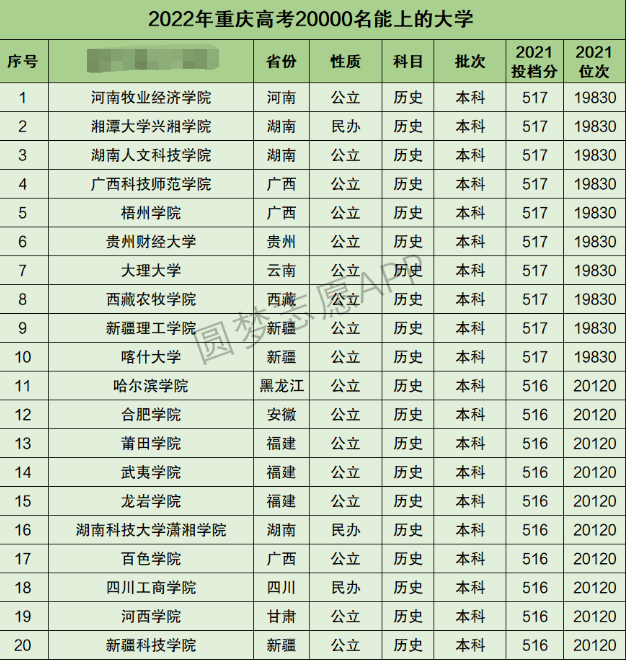 重庆高考文科20000名能上什么大学