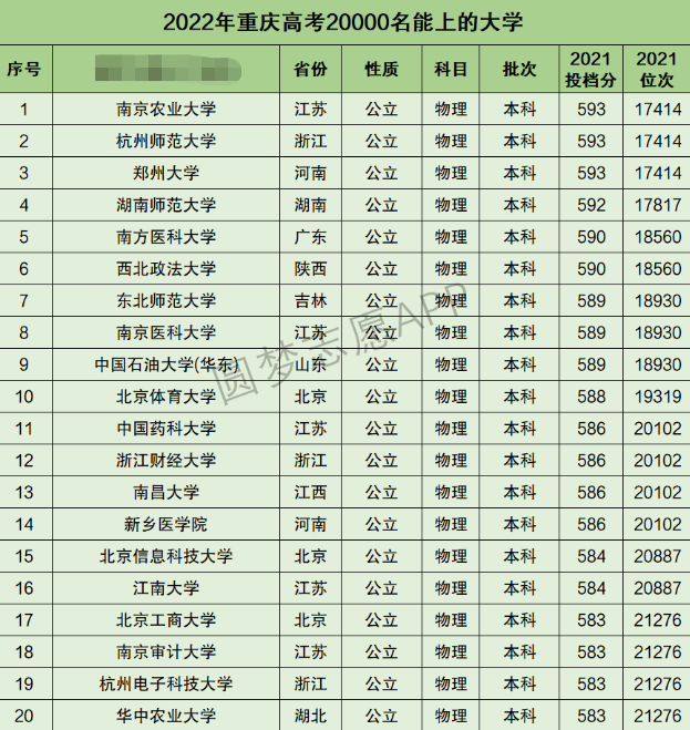 重庆高考理科20000名能上什么大学